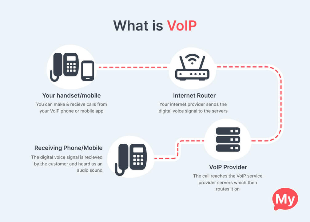 What is VoIP Illustration